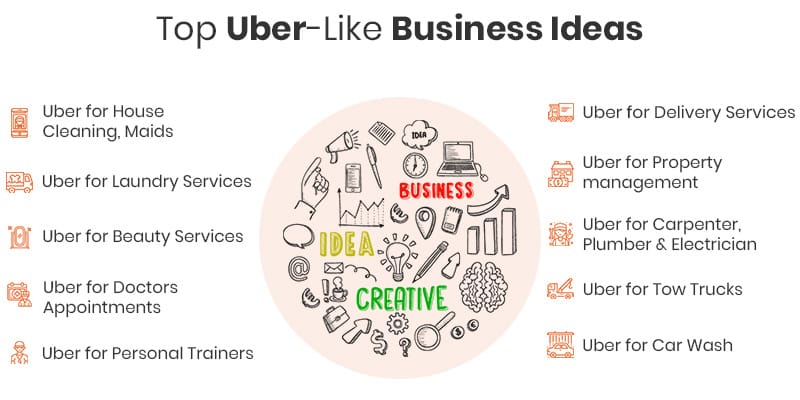 Damian Martinez Blog #30 - uber like business ideas